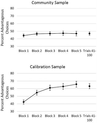 Component Processes of Decision Making in a Community Sample of Precariously Housed Persons: Associations With Learning and Memory, and Health-Risk Behaviors